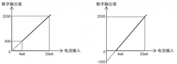 三菱FX5U PLC內(nèi)置模擬量輸入為電流怎么設(shè)置？