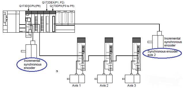 三菱plc外部編碼器作輸入軸同步控制