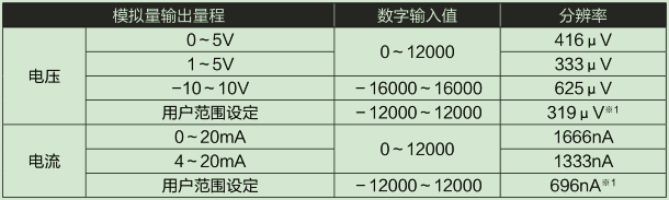 D/A部輸入輸出特性、分辨率